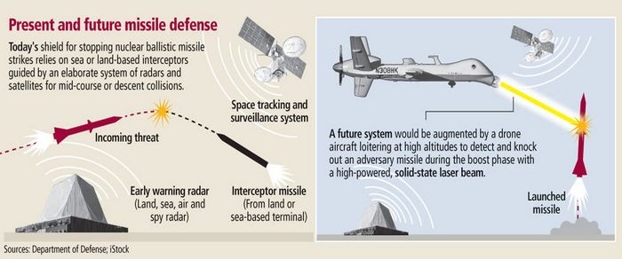 Американцы дополнят противоракетную оборону беспилотниками с лазерами