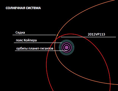 Обнаружен новый объект во внешней части солнечной системы
